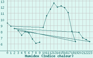 Courbe de l'humidex pour Saint-Igneuc (22)