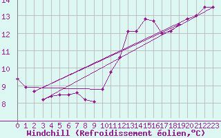 Courbe du refroidissement olien pour Saint Junien (87)
