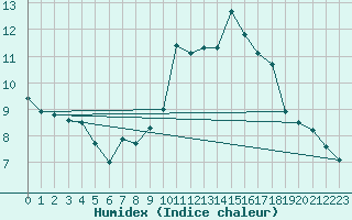 Courbe de l'humidex pour Orschwiller (67)