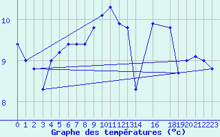 Courbe de tempratures pour la bouée 62304