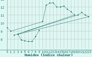 Courbe de l'humidex pour Toulon (83)