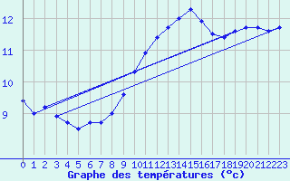 Courbe de tempratures pour Millau (12)