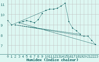 Courbe de l'humidex pour Emden-Koenigspolder