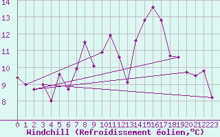 Courbe du refroidissement olien pour Koppigen