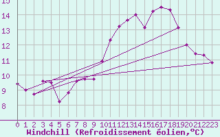 Courbe du refroidissement olien pour Bingley