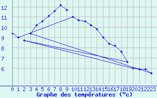 Courbe de tempratures pour Bergn / Latsch