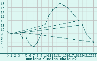 Courbe de l'humidex pour Timimoun