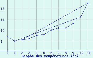 Courbe de tempratures pour Licq-Atherey (64)