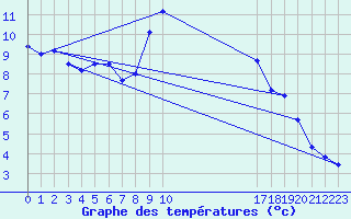 Courbe de tempratures pour Fiscaglia Migliarino (It)