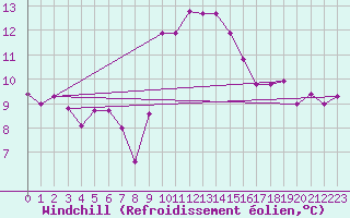 Courbe du refroidissement olien pour Gurande (44)