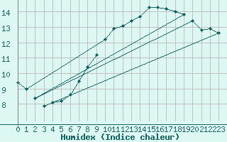 Courbe de l'humidex pour Mirebeau (86)