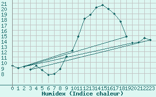 Courbe de l'humidex pour Langres (52) 