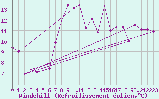 Courbe du refroidissement olien pour Cimetta