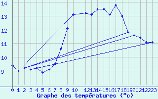 Courbe de tempratures pour Lisbonne (Po)