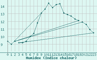 Courbe de l'humidex pour Comprovasco