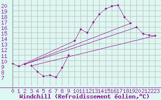 Courbe du refroidissement olien pour Saint-Nazaire-d
