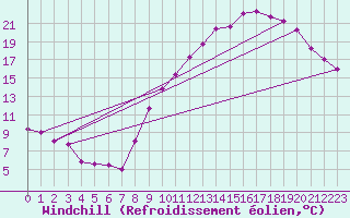 Courbe du refroidissement olien pour Guret (23)