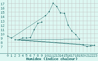 Courbe de l'humidex pour Vladeasa Mountain