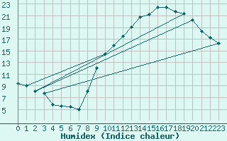 Courbe de l'humidex pour Guret (23)