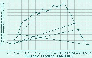 Courbe de l'humidex pour Kuusamo Kiutakongas