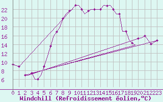 Courbe du refroidissement olien pour Alexandroupoli Airport