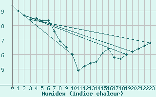 Courbe de l'humidex pour Biarritz (64)