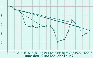 Courbe de l'humidex pour Charleville-Mzires (08)