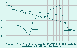 Courbe de l'humidex pour Mcon (71)