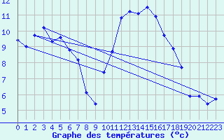 Courbe de tempratures pour La Beaume (05)