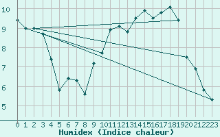 Courbe de l'humidex pour Brest (29)