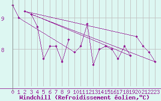 Courbe du refroidissement olien pour Ile d