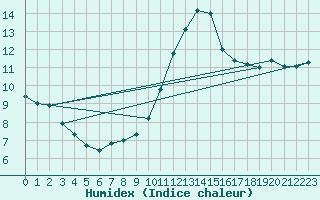 Courbe de l'humidex pour Chteau-Chinon (58)