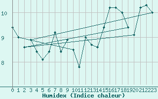 Courbe de l'humidex pour la bouée 62165