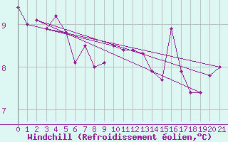 Courbe du refroidissement olien pour Berus