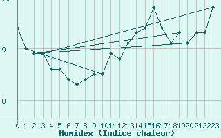 Courbe de l'humidex pour Greifswalder Oie