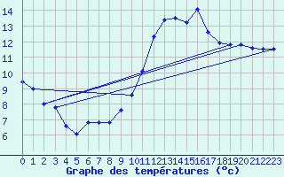Courbe de tempratures pour Nancy - Ochey (54)