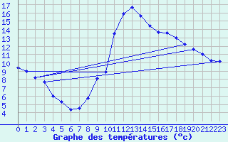 Courbe de tempratures pour Istres (13)