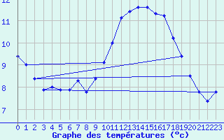 Courbe de tempratures pour Gurande (44)