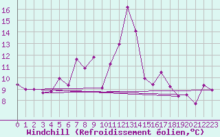 Courbe du refroidissement olien pour Hirschenkogel