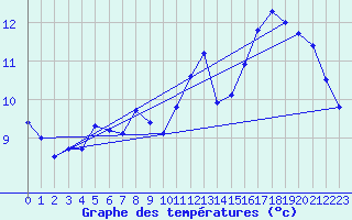 Courbe de tempratures pour Bessas (07)