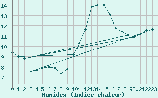 Courbe de l'humidex pour Tour-en-Sologne (41)