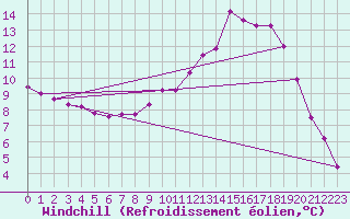 Courbe du refroidissement olien pour Recoubeau (26)