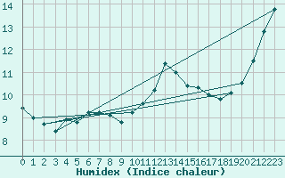 Courbe de l'humidex pour Ile de Groix (56)