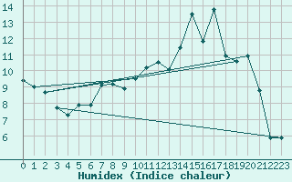 Courbe de l'humidex pour Brest (29)