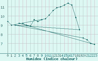 Courbe de l'humidex pour Le Talut - Belle-Ile (56)