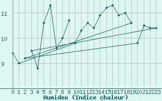 Courbe de l'humidex pour Ineu Mountain