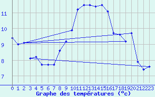 Courbe de tempratures pour Koppigen