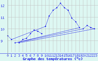 Courbe de tempratures pour Bellengreville (14)