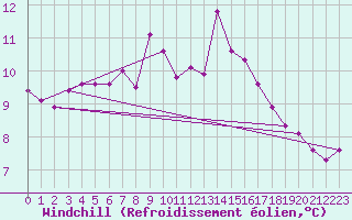 Courbe du refroidissement olien pour Lista Fyr