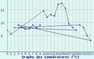 Courbe de tempratures pour Ile du Levant (83)